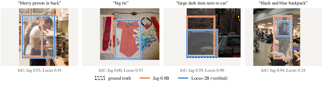Four RefCOCO test examples with ground truth (dashed), Jag-0.8B (orange) and LOCUS-2B verified (blue). LOCUS is tight on 'blurry person in back', 'big tie' and 'large dark item next to car' where Jag is not; on 'black and blue backpack' LOCUS fails and Jag succeeds.