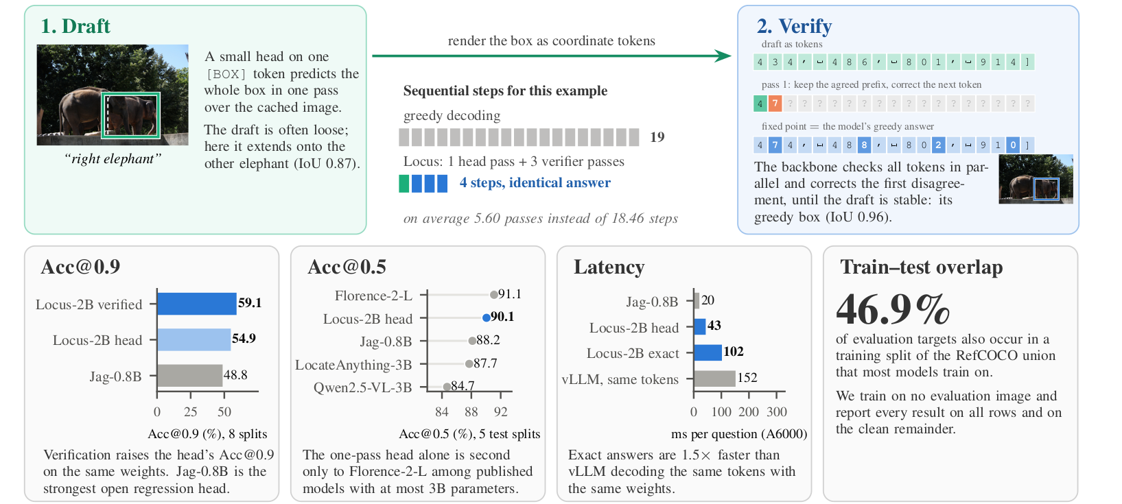 Top: a box head drafts a loose box around the right elephant in one pass; the backbone then checks the draft as coordinate tokens in three parallel passes and returns its own greedy box, 4 steps instead of 19. Bottom: Acc@0.9 rises from 54.9 for the head to 59.1 verified; the head reaches 90.1 Acc@0.5; exact answers take 102 ms against 152 ms for vLLM decoding the same tokens; 46.9% of evaluation targets also occur in a RefCOCO-union training split.