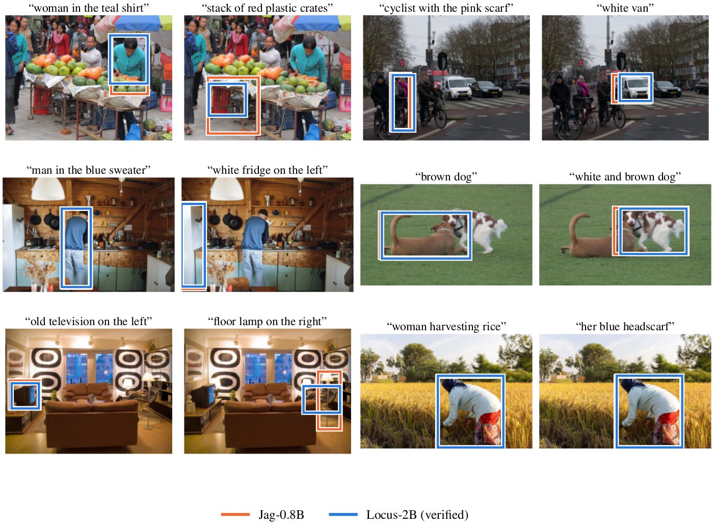 Six openly licensed web photos, two expressions each, with Jag-0.8B and LOCUS-2B boxes. The models mostly agree; LOCUS is tighter on two expressions, they disagree on one, and both return the whole person for 'her blue headscarf'.