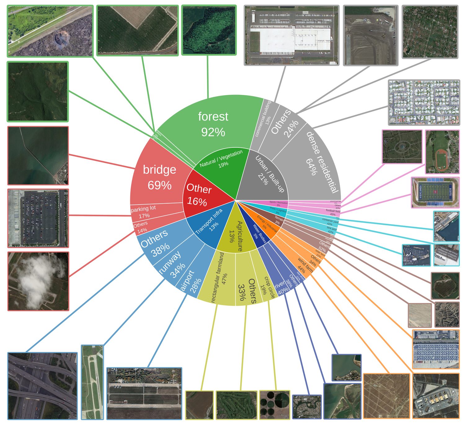 Semantic composition of the SatEdit annotations